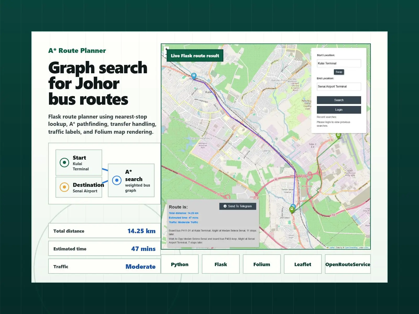A* Route Planner thumbnail showing a real map route result, search form, route metrics, and graph search flow