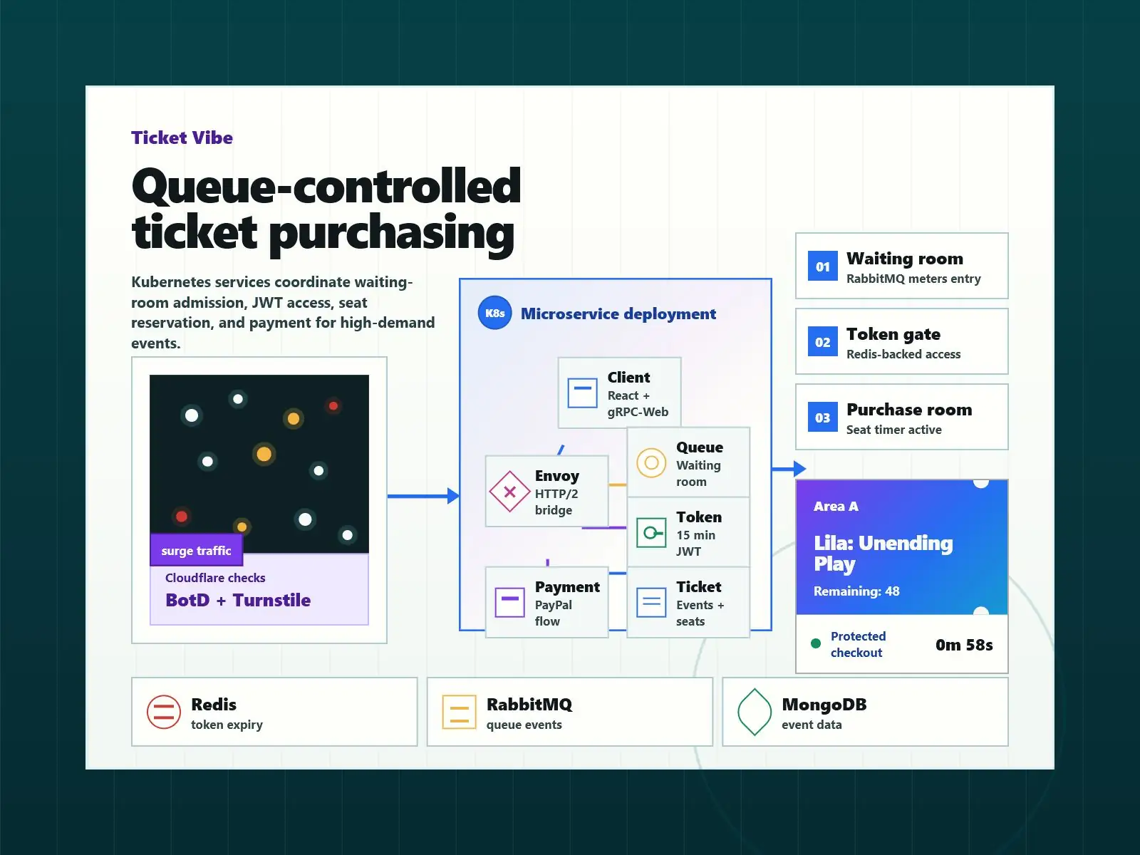 Microservice ticketing thumbnail showing queue-gated purchase flow and Kubernetes services
