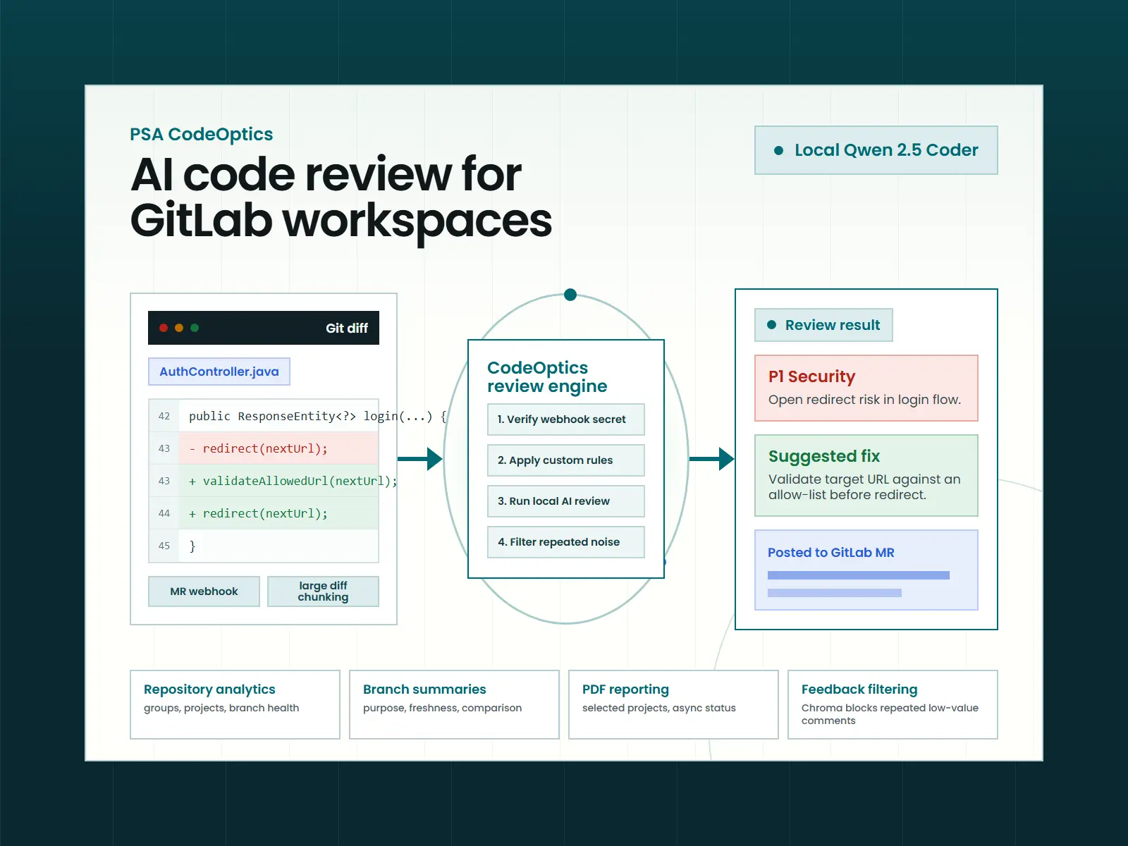 PSA CodeOptics thumbnail showing an AI code review workflow for GitLab workspaces